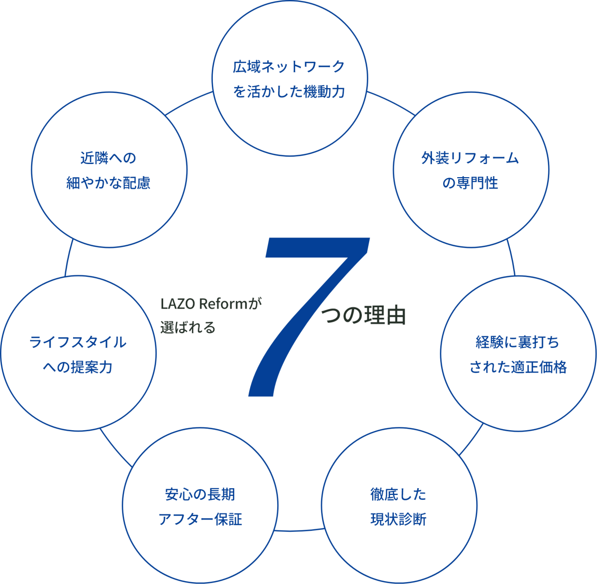 選ばれる理由
